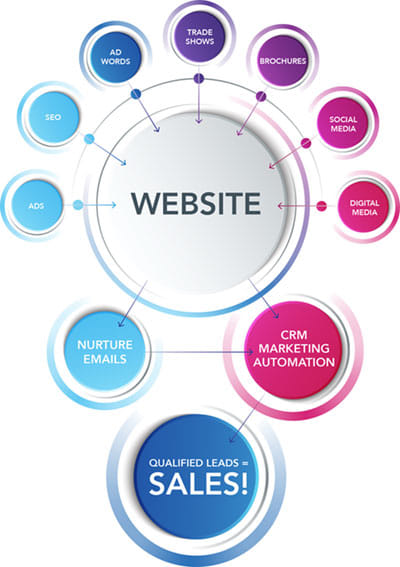 CRM graphic