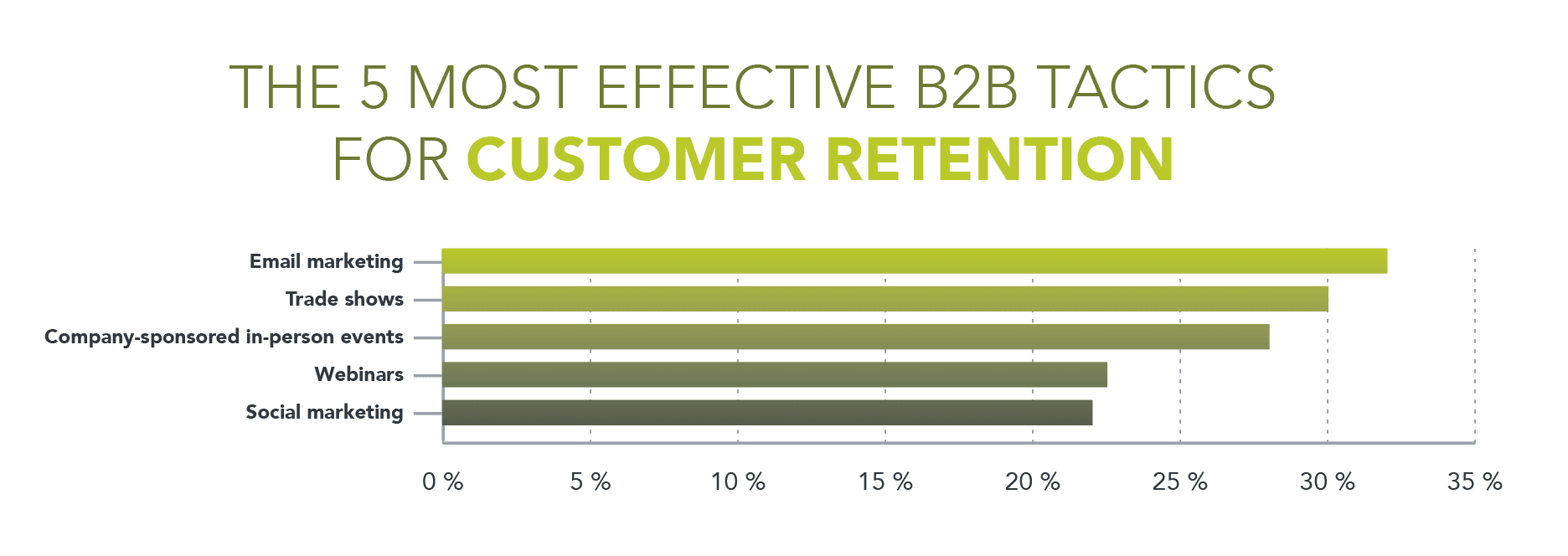 The five most effective b2b tactics for customer retention.