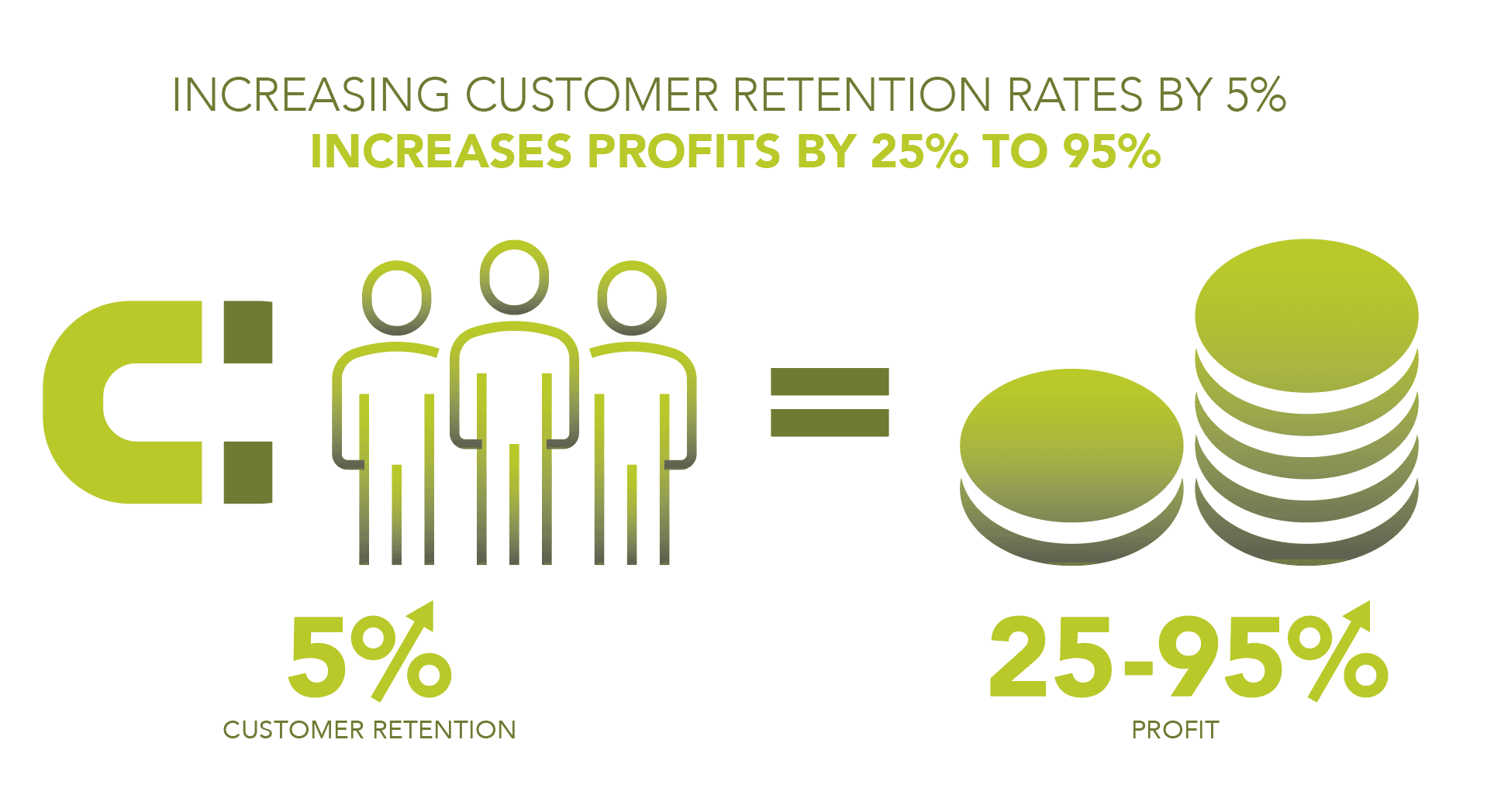 Increasing customer retention rates by 5% increases profits by 25% to 95%.