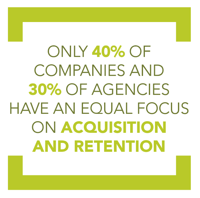 Only 40% of companies and 30% of agencies have equal focus on acquisition and retention.